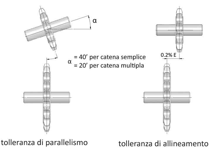 tolleranza di parallelismo, tolleranza di allineamento